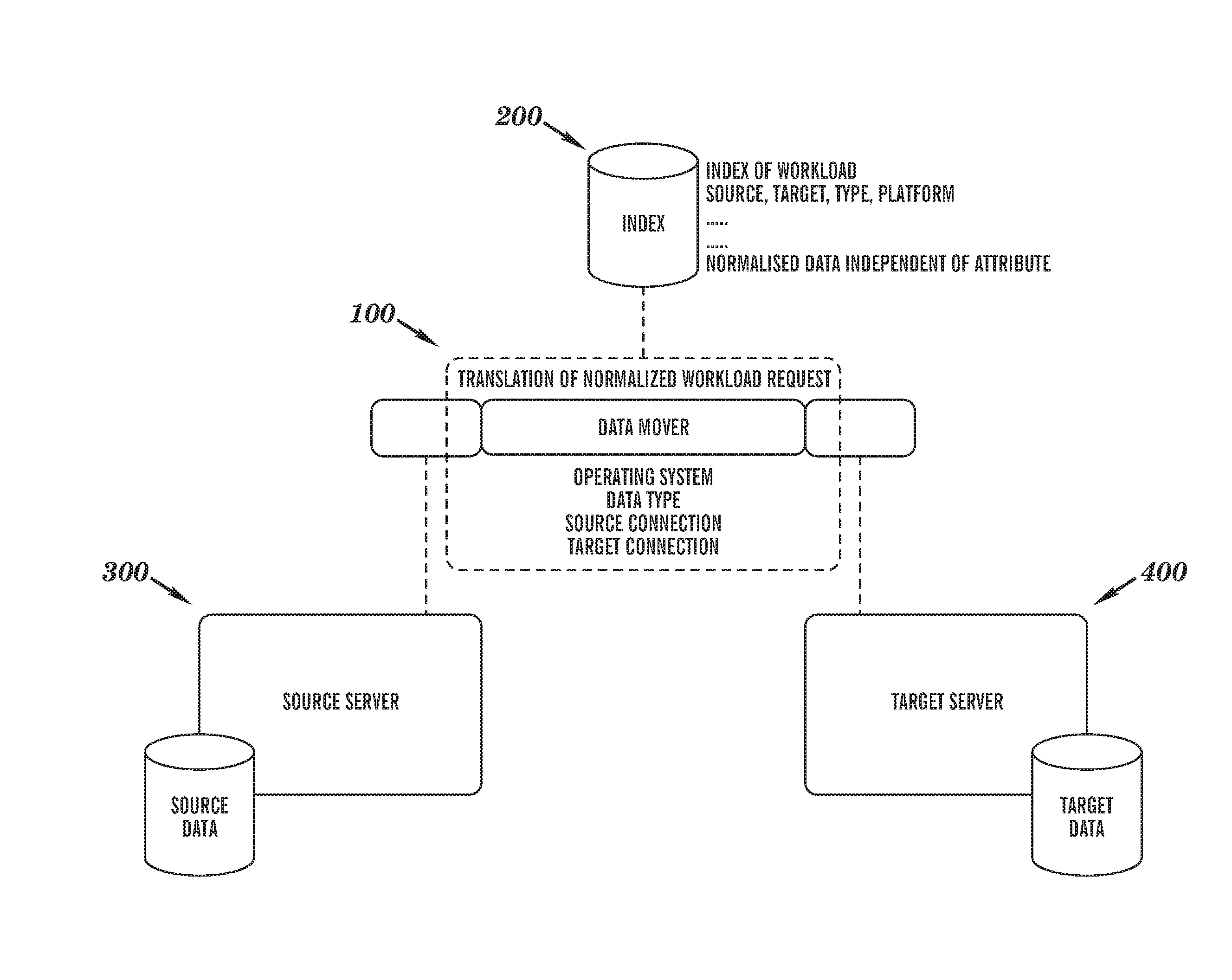 Grid based data mobility