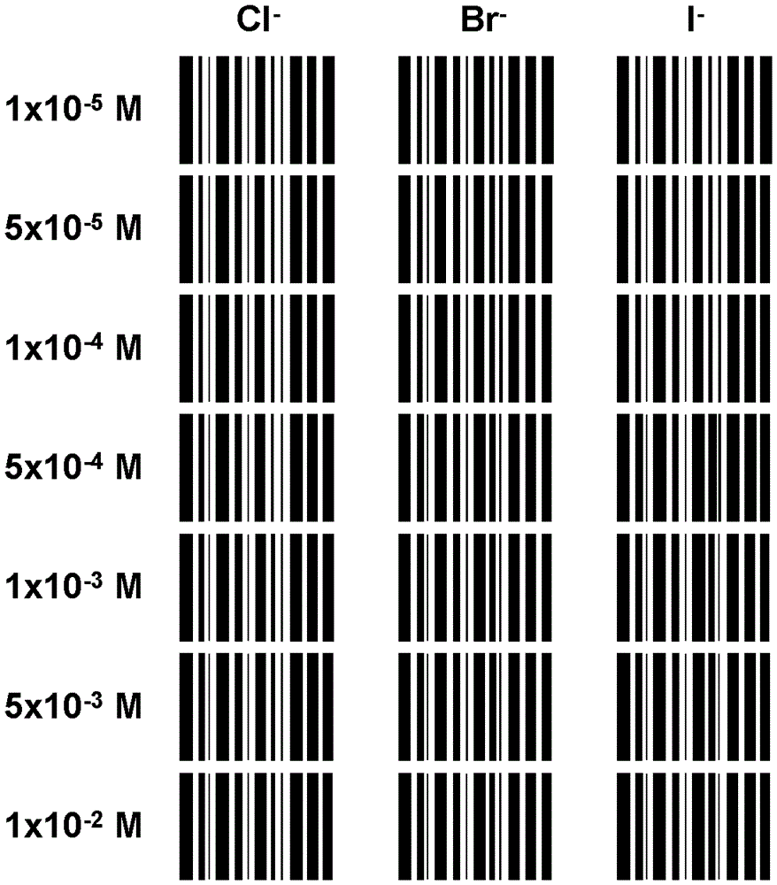 A semi-quantitative detection method of chlorine bromide iodide ion using indicator displacement reaction