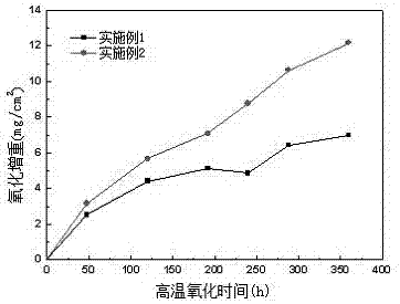 Electrothermal alloy material with excellent high temperature oxidation resistance and preparation method thereof