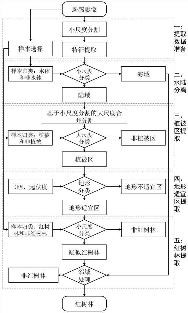 A Remote Sensing Extraction Method of Mangrove Distribution Integrating Geoscience Knowledge