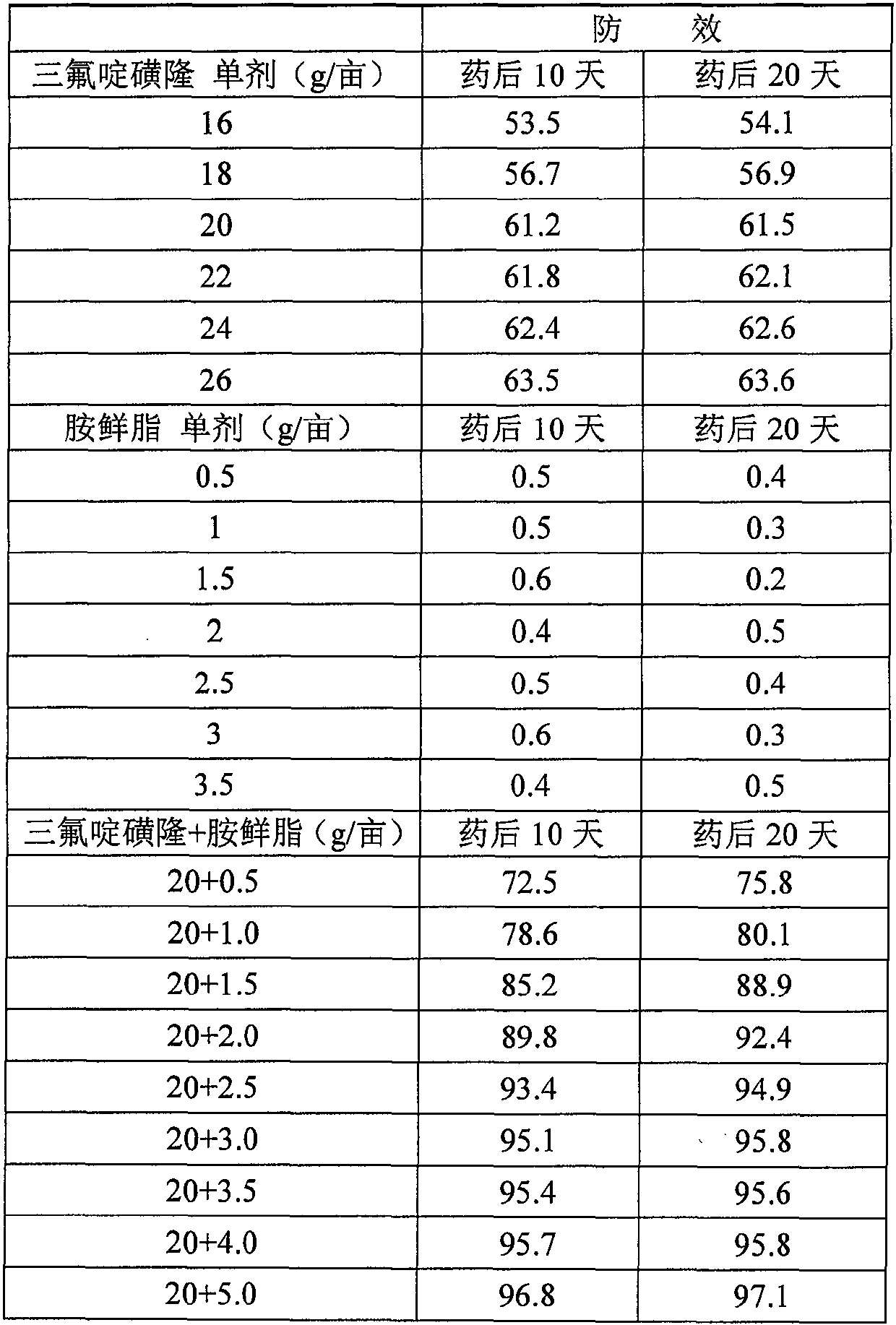 A kind of herbicidal composition containing triflusulfuron-methyl and diethyl fresh fat and its application