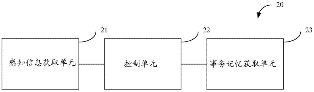 Intelligent management method, equipment and intelligent system