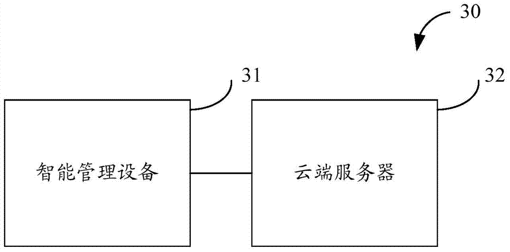 Intelligent management method, equipment and intelligent system