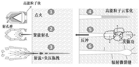 Perforation well completion method for improving productivity of medium-high permeability oil and gas reservoir