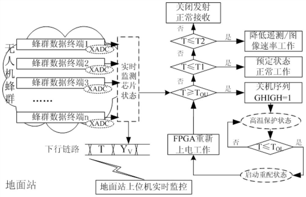 Airborne swarm terminal adaptive power control method based on temperature sensor