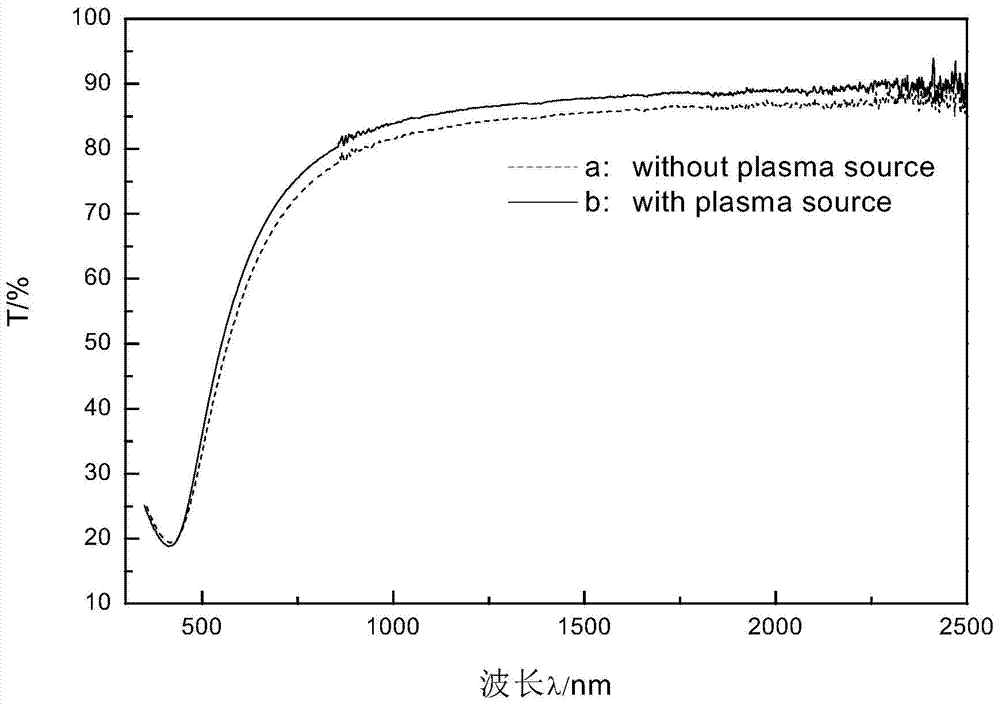 Method for magnetron sputtering low-temperature preparation of TiN film
