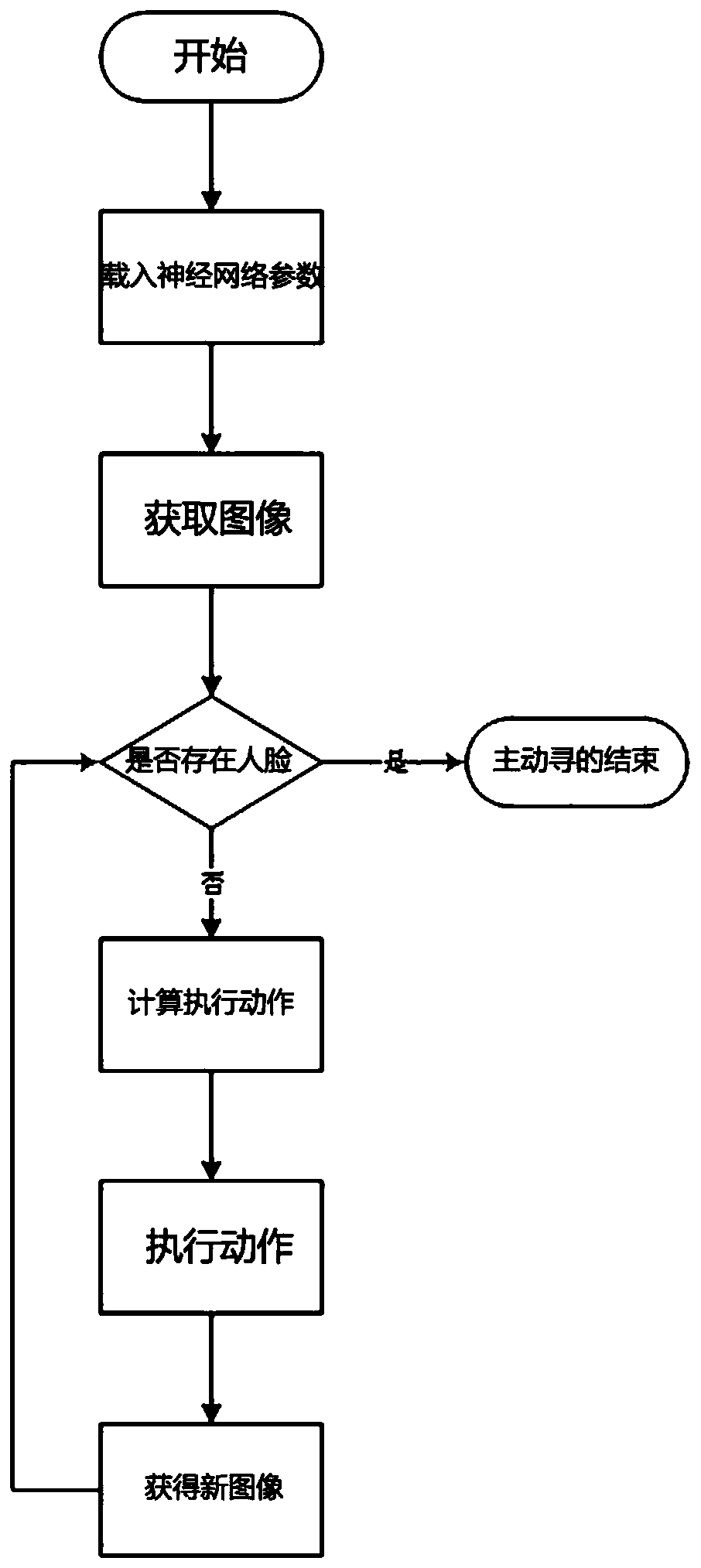 A method and device for active face finding using local observation information