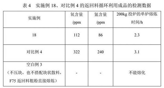 A kind of recycling method of metal powder return material