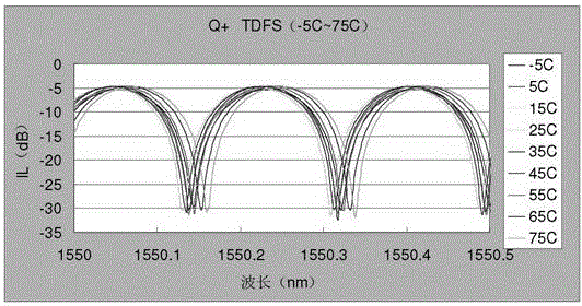 DQPSK integrated demodulation device