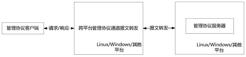 A lightweight implementation method and system for cross-platform network management protocol channels