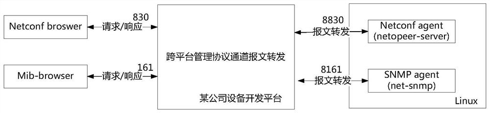 A lightweight implementation method and system for cross-platform network management protocol channels