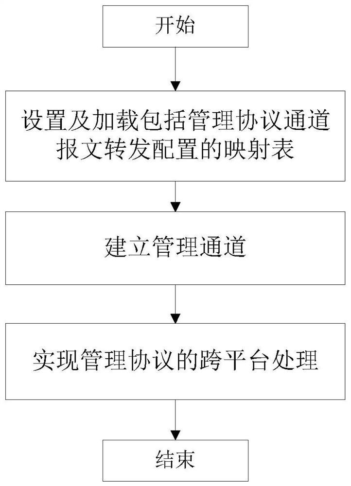 A lightweight implementation method and system for cross-platform network management protocol channels