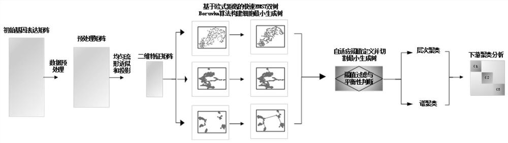 A clustering recommendation method for single-cell transcriptome sequencing data based on two-dimensional distribution structure determination