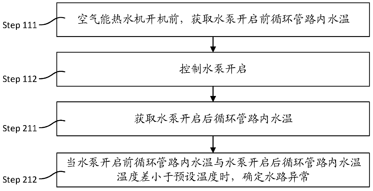 Water circuit abnormality detection method and detection system of air energy water heater