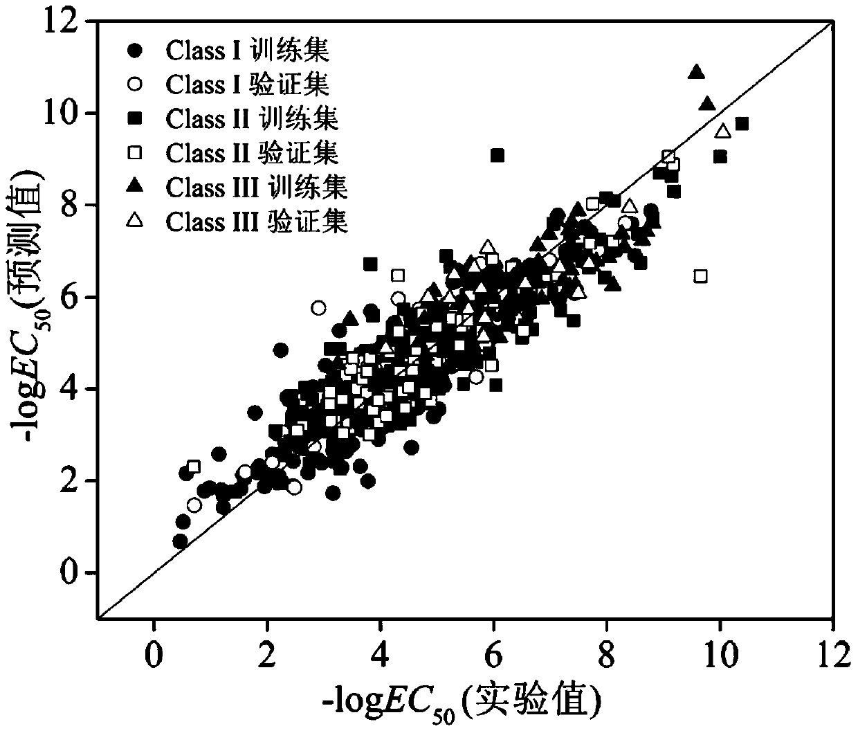 A method for predicting the acute toxicity of organic compounds to Daphnia magna based on the qsar model constructed based on the classification of comprehensive toxicity mode of action