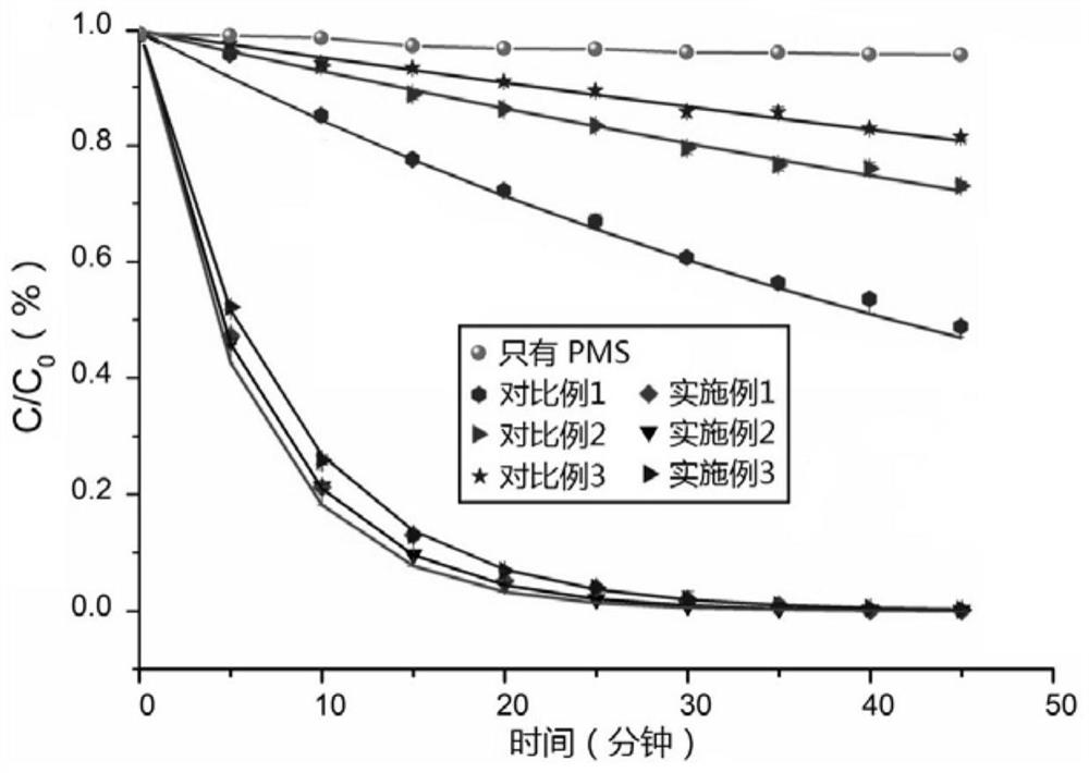 Perovskite type catalyst prepared by sol-gel weak oxidation calcination and method
