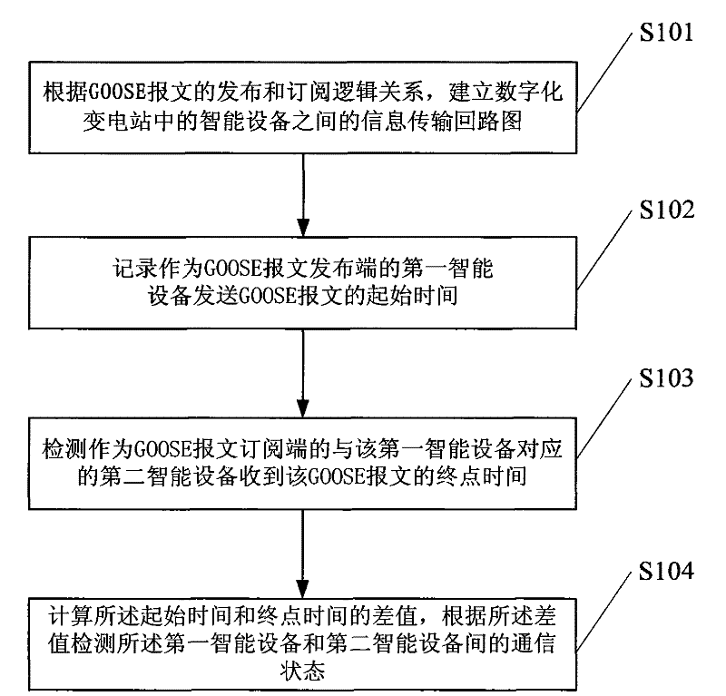 A communication state detection method and device for a digital substation
