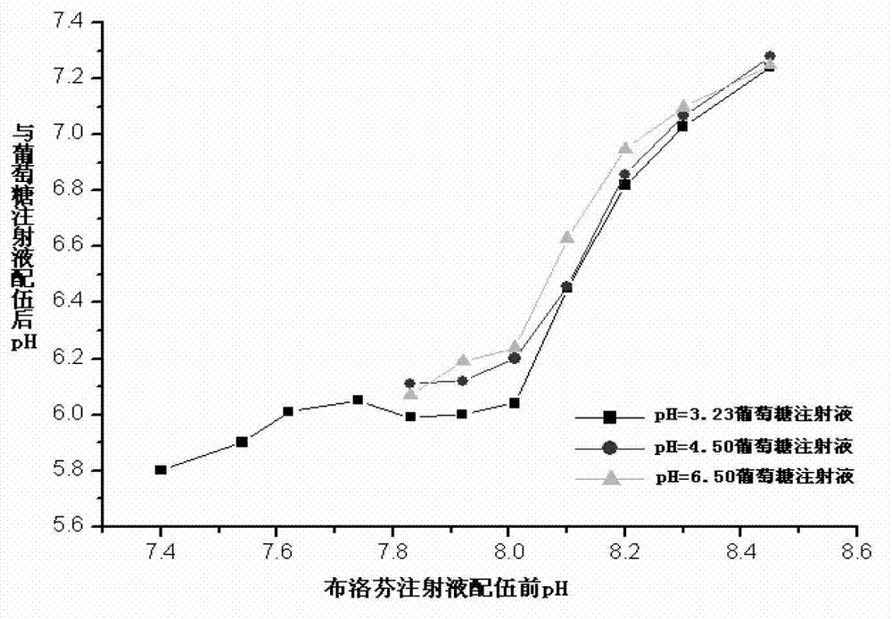 High-stability ibuprofen injection and preparation method thereof
