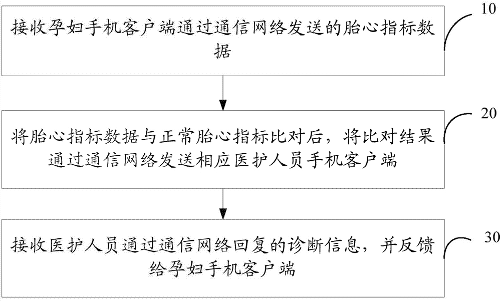 Remote fetal heart monitoring method and system