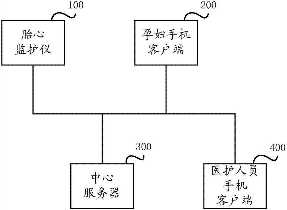 Remote fetal heart monitoring method and system