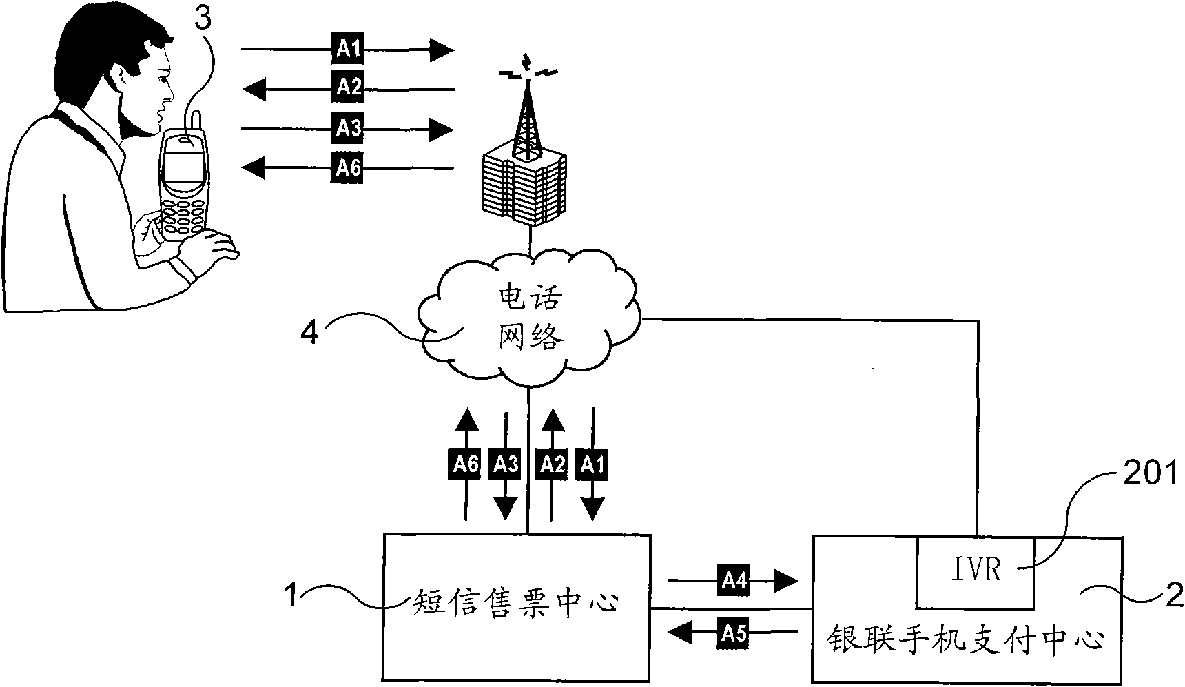 Short-message ticketing method for collecting money to sell air tickets by adopting Unionpay mobile-phone payment