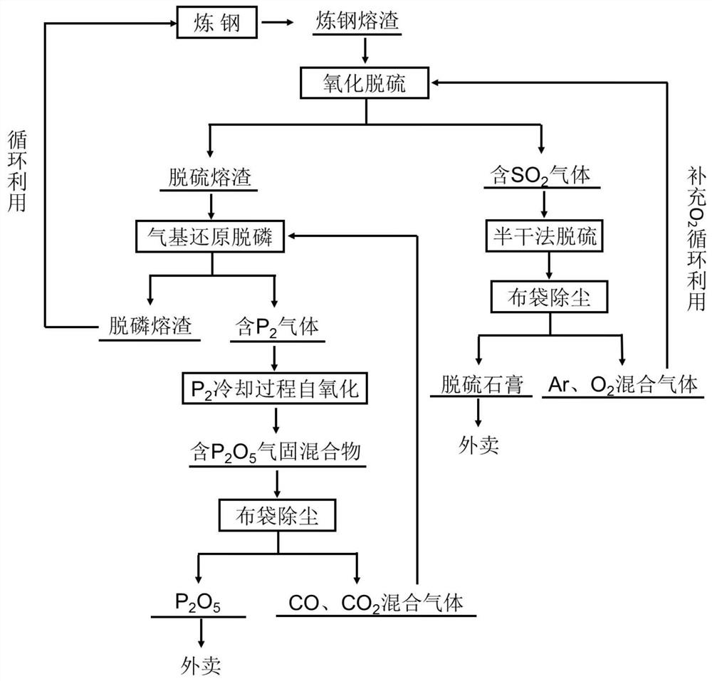 A steel slag treatment method using oxidation desulfurization and reduction dephosphorization two-step method