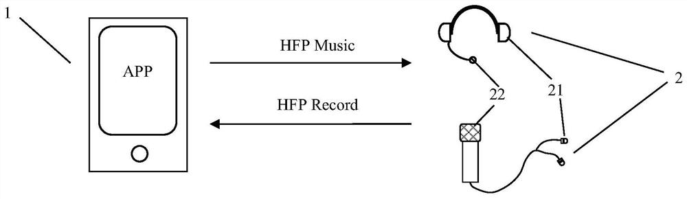 A Bluetooth-based music and voice transmission operation method