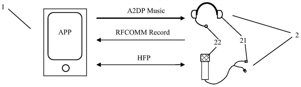 A Bluetooth-based music and voice transmission operation method