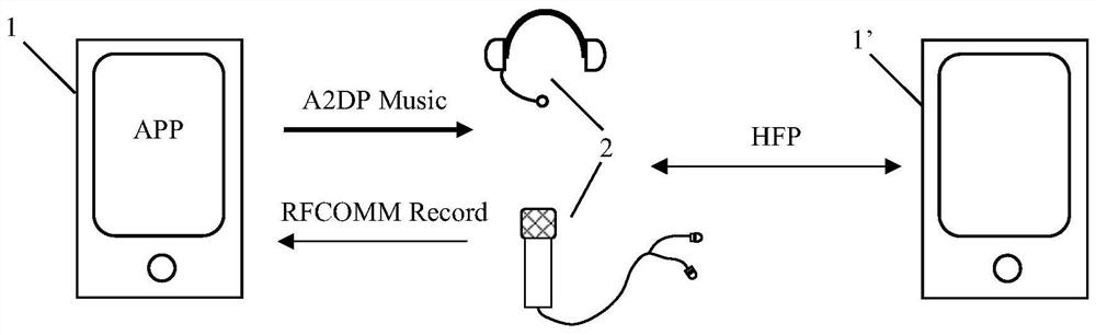 A Bluetooth-based music and voice transmission operation method