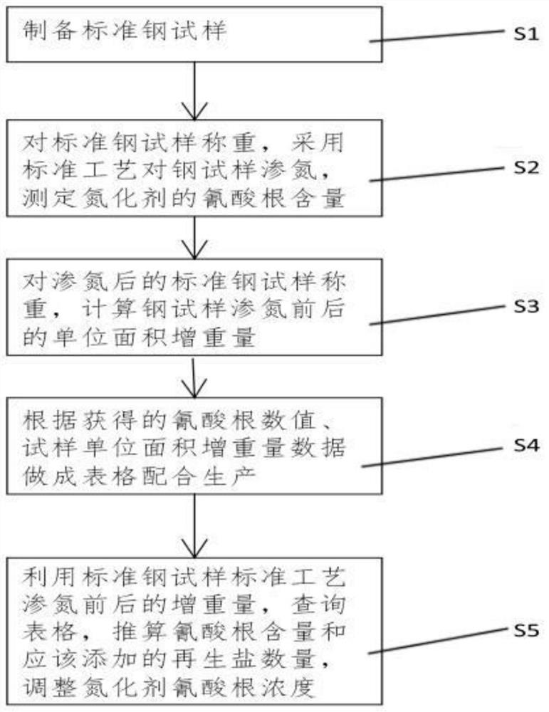 A kind of universal qpq nitriding agent concentration adjustment method