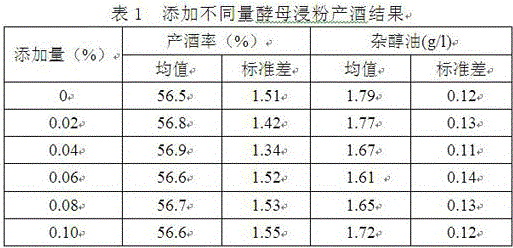 Method for reducing content of fusel oil in Xiaoqu liquor