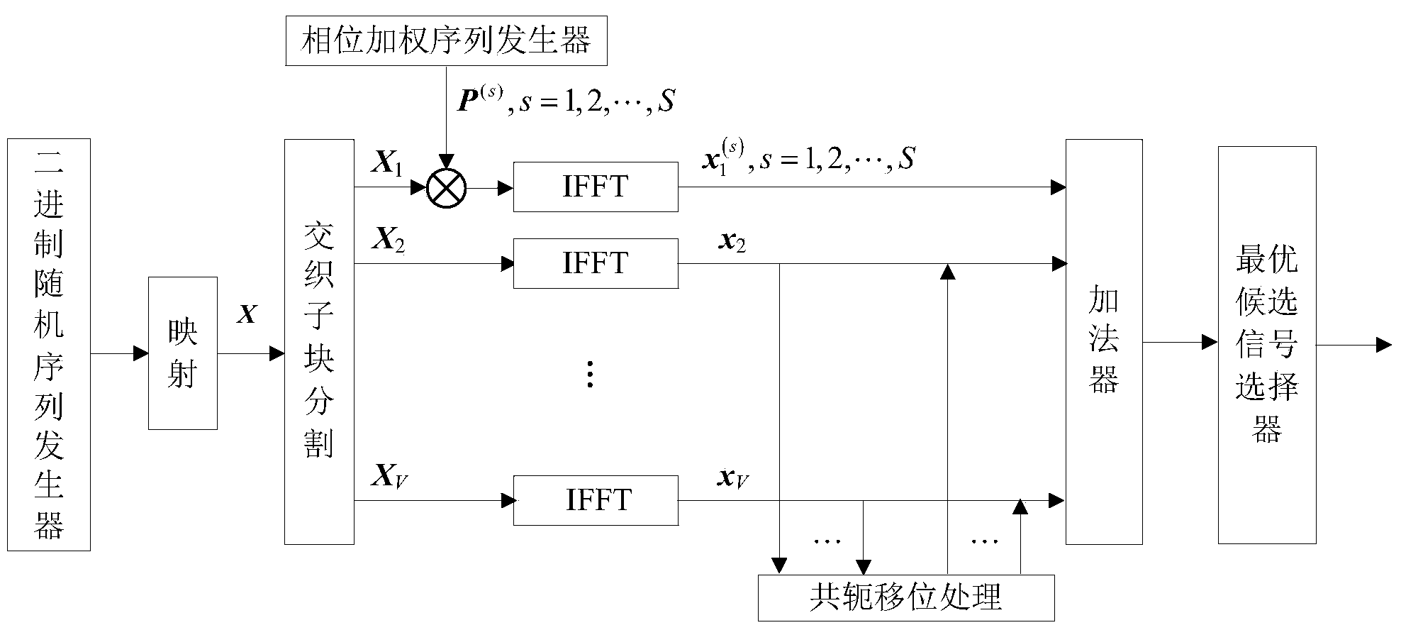 Peak power optimization method in orthogonal frequency division multiplexing system and transmitting system thereof