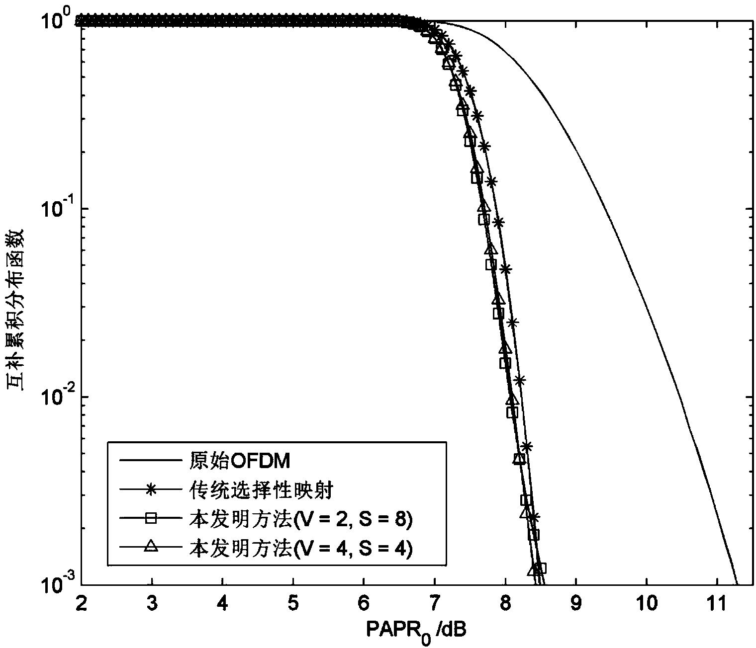 Peak power optimization method in orthogonal frequency division multiplexing system and transmitting system thereof