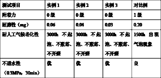 Preparation method of high-adhesion fluorocarbon coating