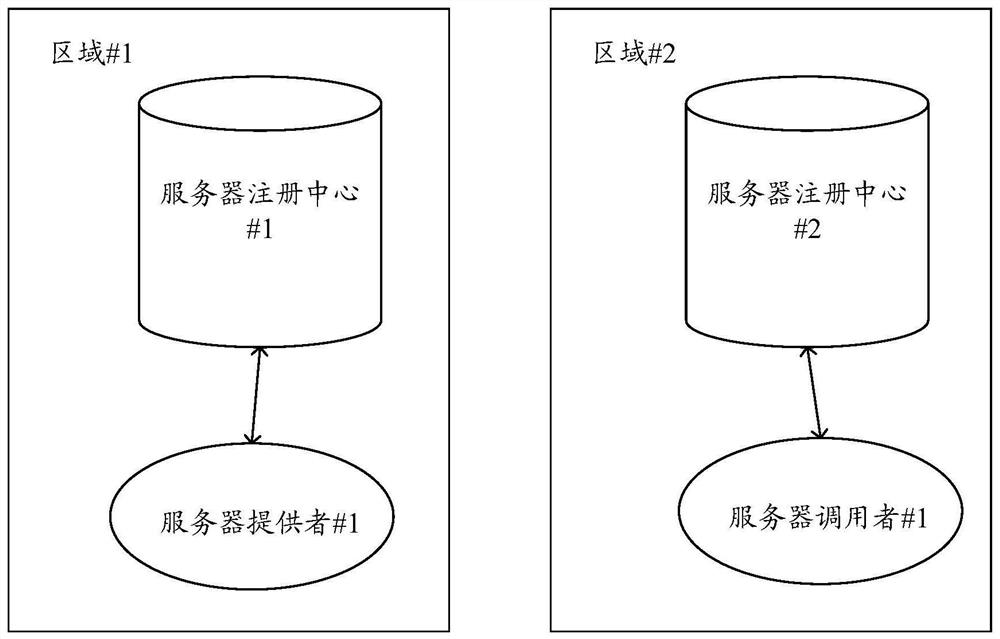 Invoke the server's method and proxy server