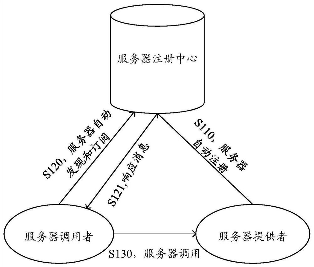 Invoke the server's method and proxy server