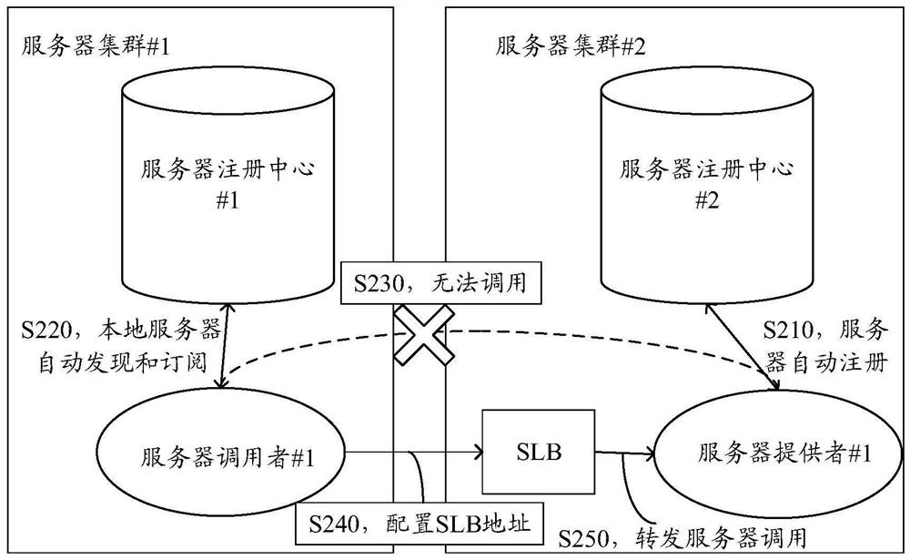 Invoke the server's method and proxy server