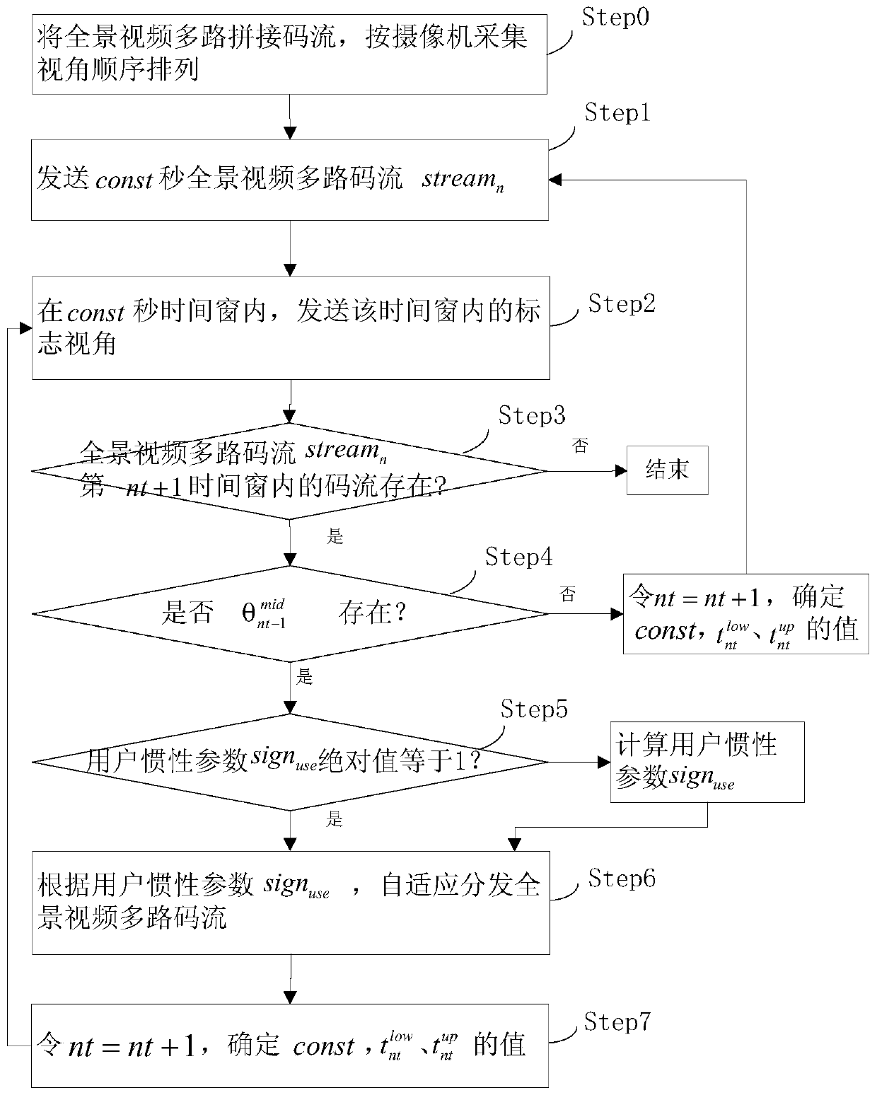 A panoramic video distribution method and system based on user characteristics