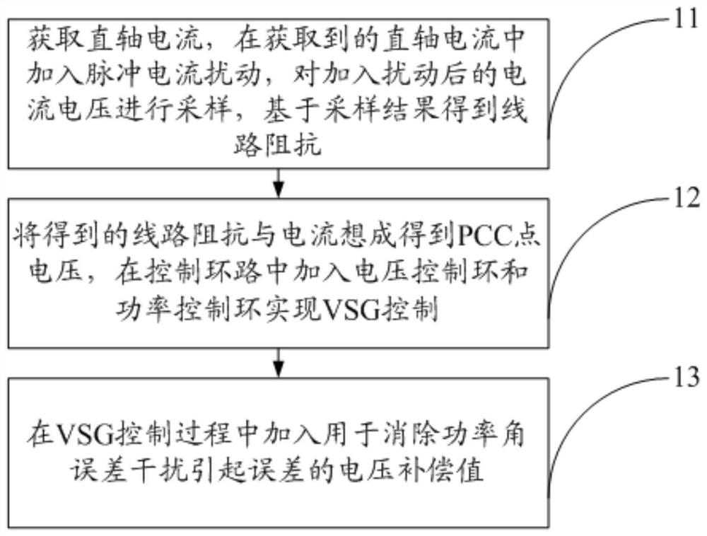 Reactive Power Sharing Control Method for Parallel Virtual Synchronous Machines Based on Online Impedance Identification