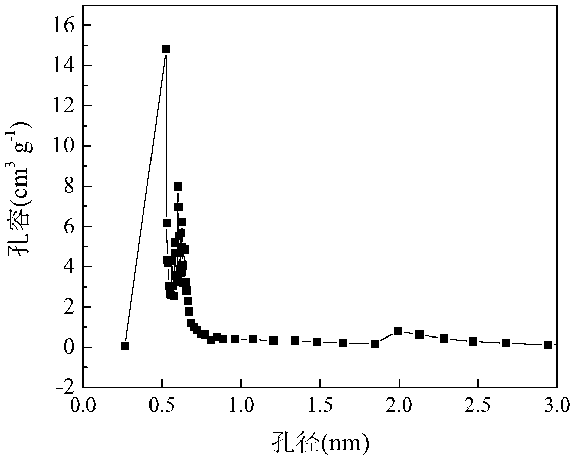 Method for preparing porous carbon material from allyl wastes and application