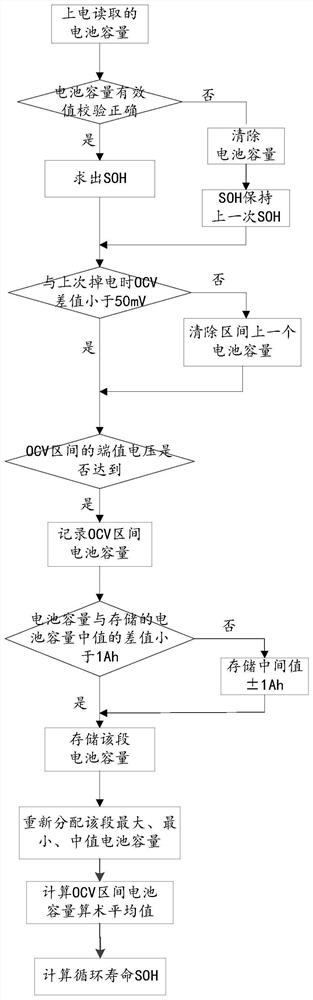 A system and method for estimating cycle life of electric vehicle battery