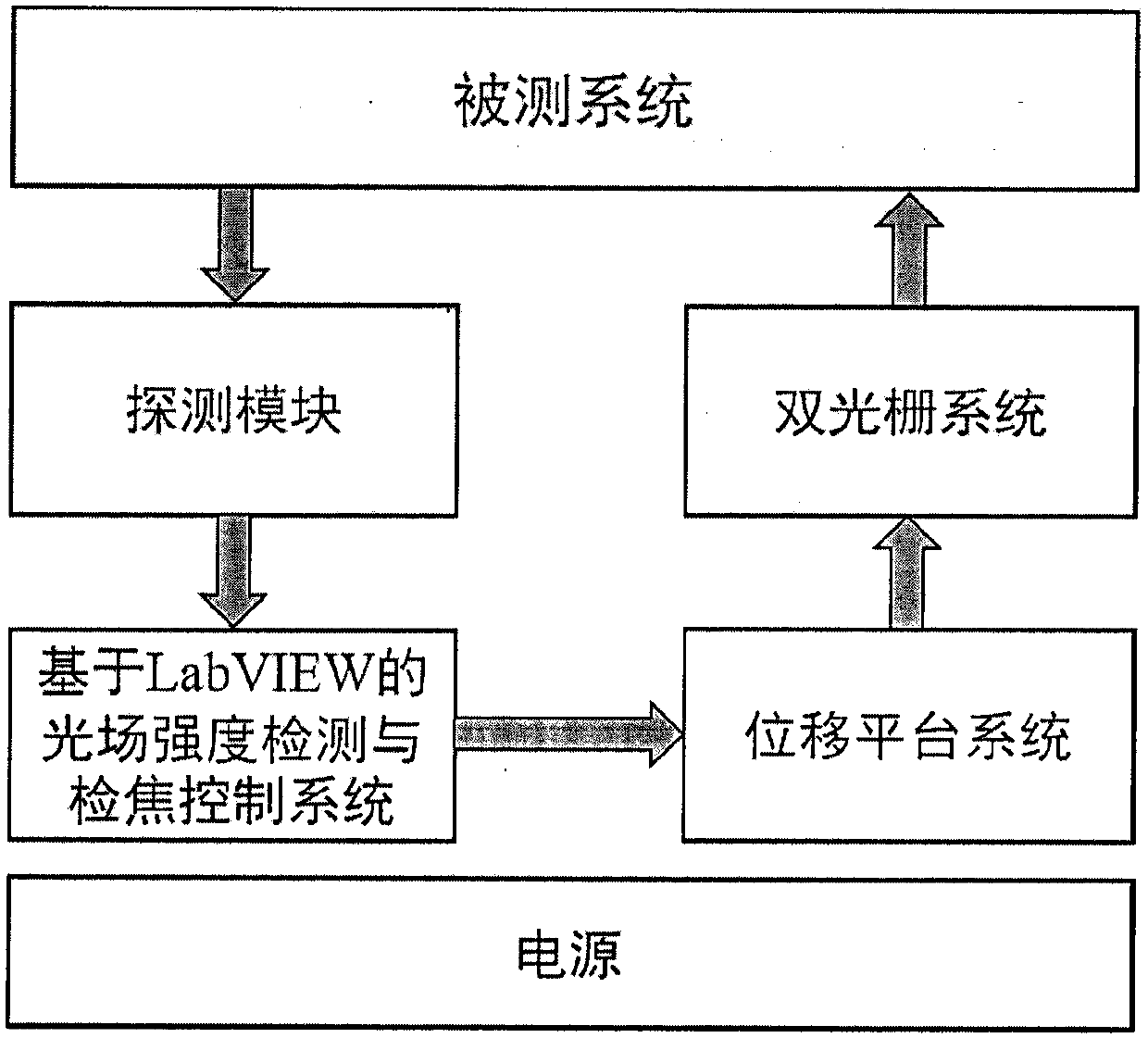 A dual-grating coaxial focusing device and focusing method based on labview