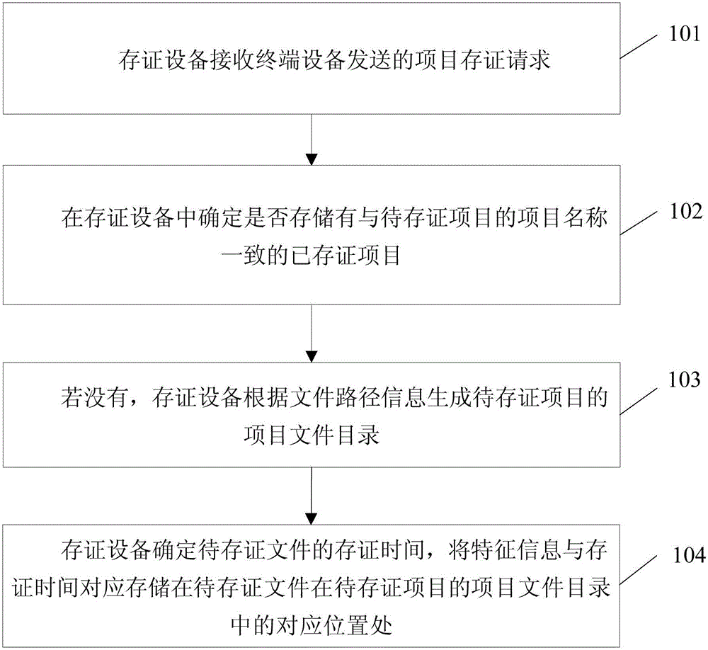 Project file recording method and equipment as well as terminal equipment