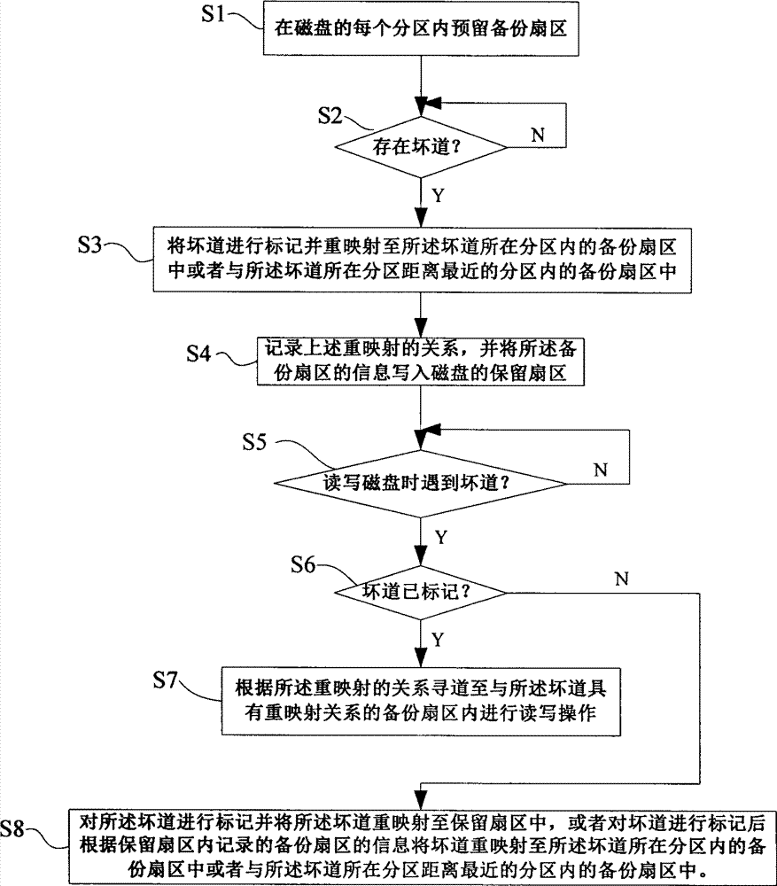 Method and system for disk management