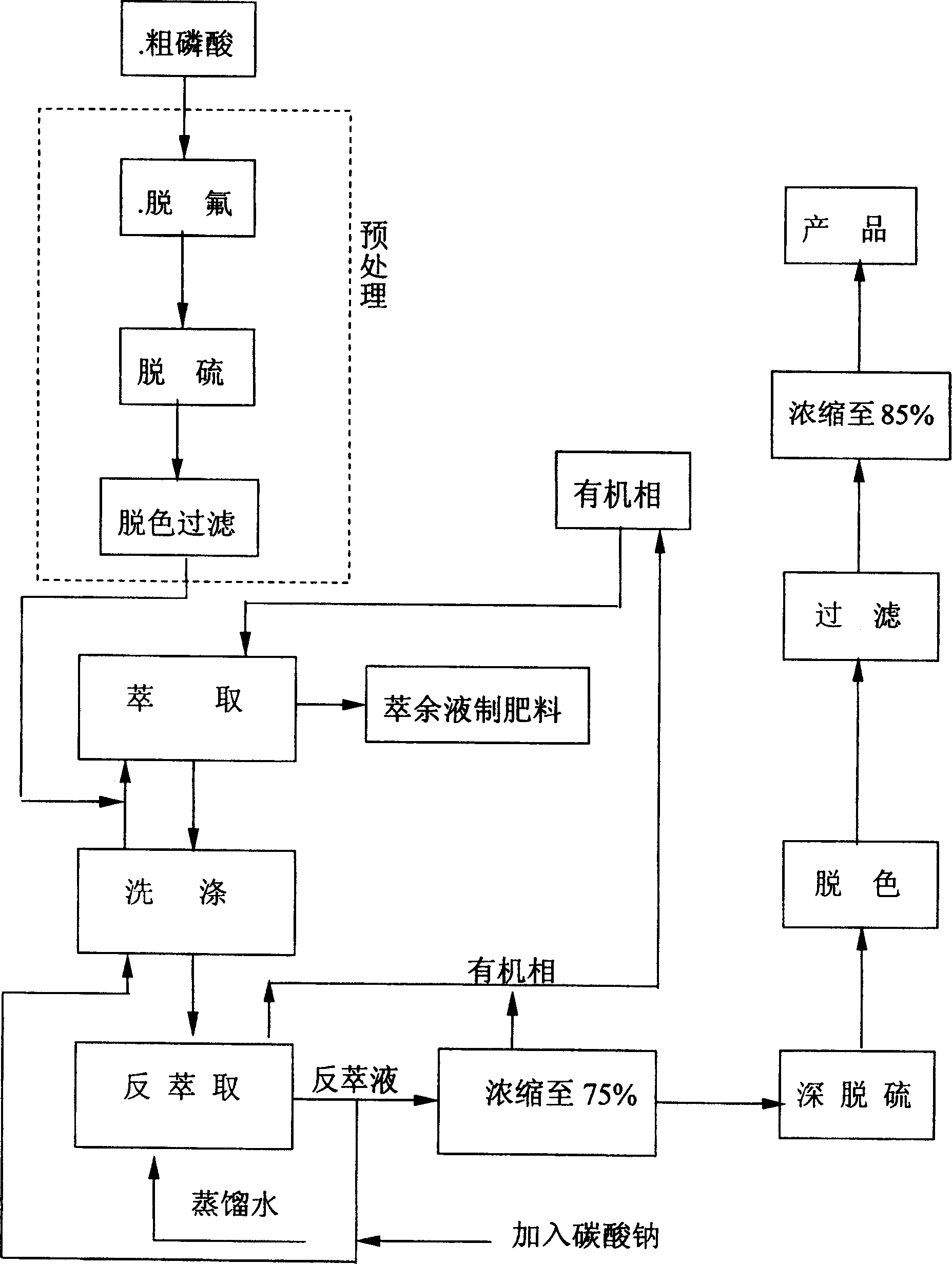 Method of solvent extraction purification of wet method phosphoric acid produced from medium and low grade phosphosus ore