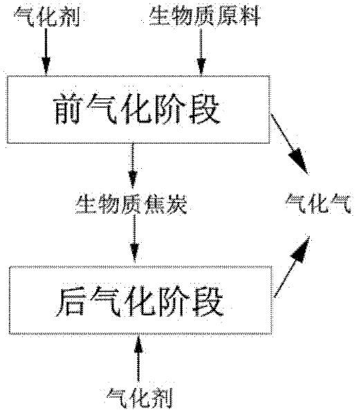 Method and device for mixed flow type gasification of biomass