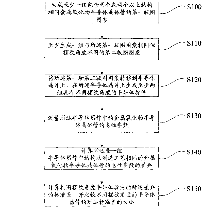 Method for measuring MOS transistor dismatching features