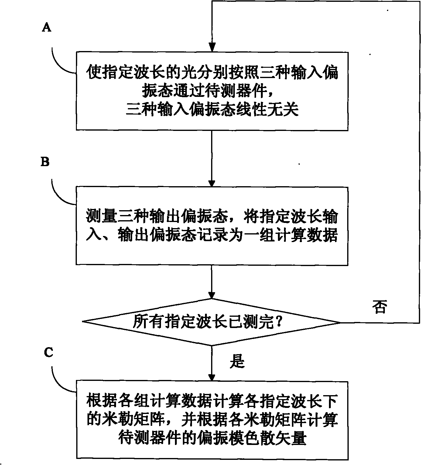 Method and apparatus for measuring polarization mode dispersion vector