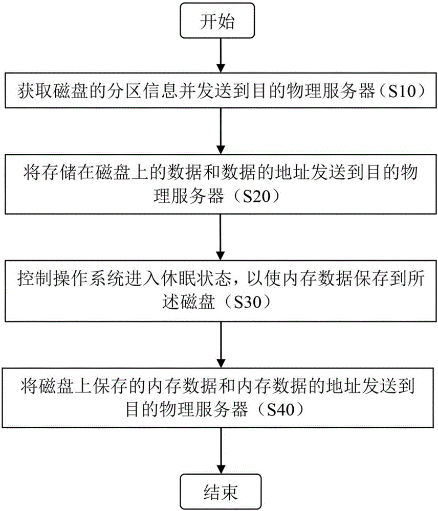 Online migration method and device for physical server