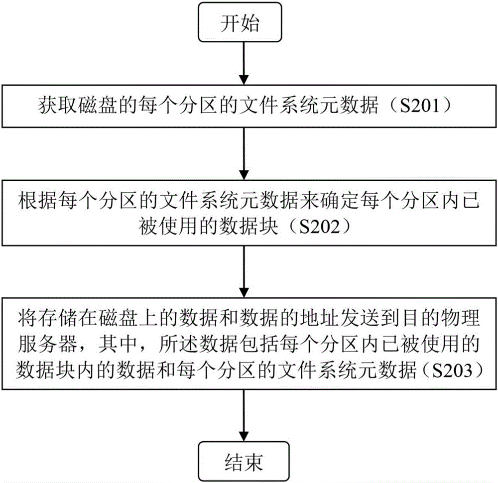 Online migration method and device for physical server